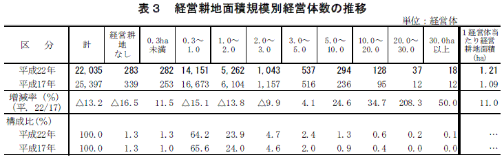 表3 経営耕地面積規模別経営体数の推移