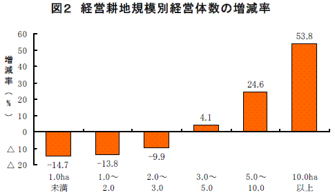 図２　経営耕地規模別経営体数の増減率