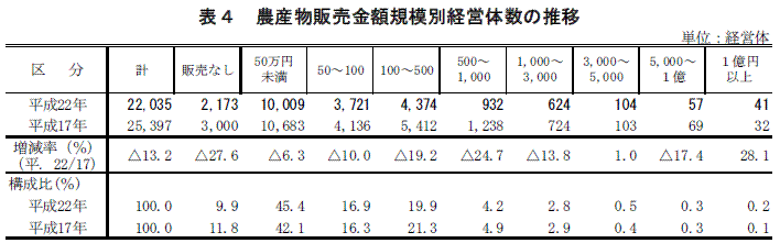 表4 農産物販売金額規模別経営体数の推移