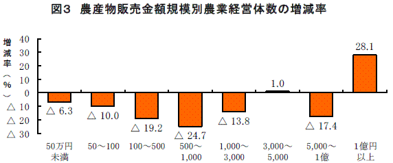 図３　農産物販売金額規模別農業経営体数の増減率