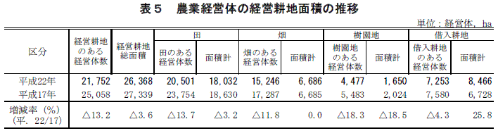 表5 農業経営体の経営耕地面積の推移