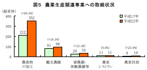 図５　農業生産関連事業への取組状況