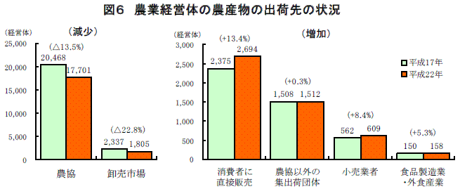 図6 農業経営体の農産物の出荷先の状況
