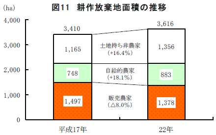 図11 耕作放棄地面積の推移