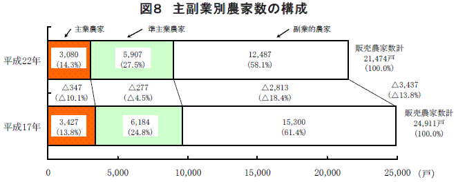 図８　主副業別農家数の構成