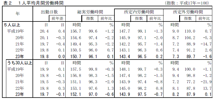 表２　１人平均月間労働時間