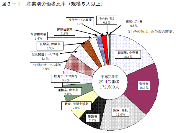 図３－１　産業別労働者比率（規模５人以上）