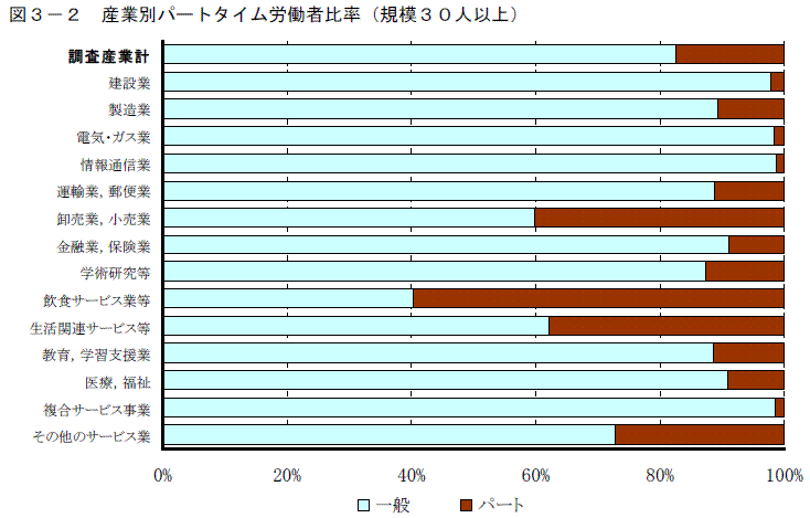 図３－２　産業別パートタイム労働者比率（規模３０人以上）