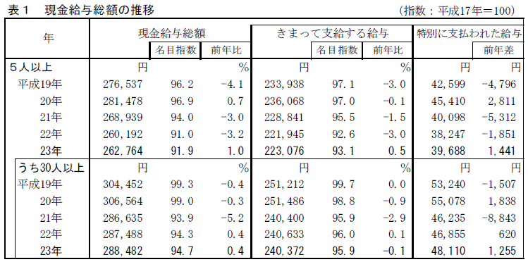 表１　現金給与総額の推移