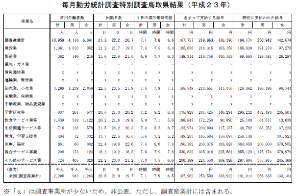 毎月勤労統計調査特別調査結果（平成２３年）