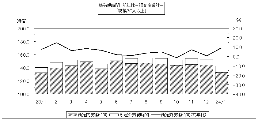 労働時間のグラフ