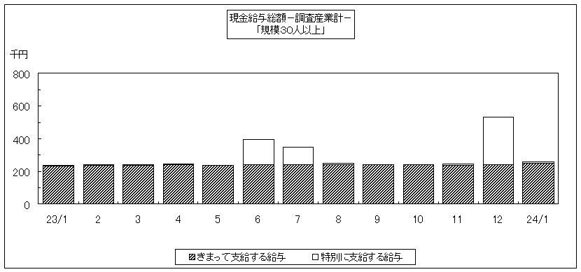 現金給与総額のグラフ