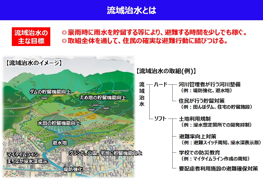 流域治水のイメージ図