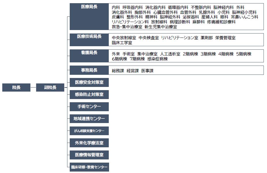 組織図