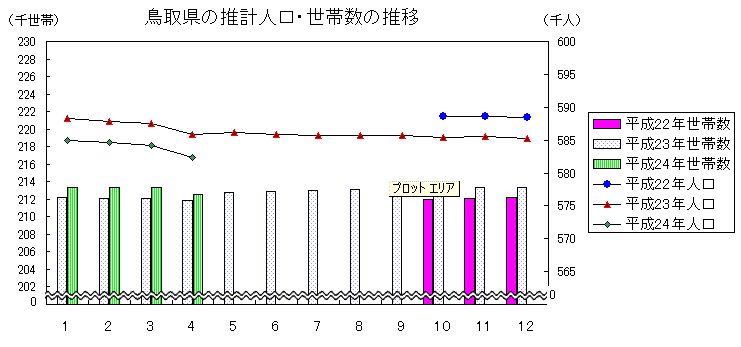 鳥取県の推計人口・世帯数の推移のグラフの画像