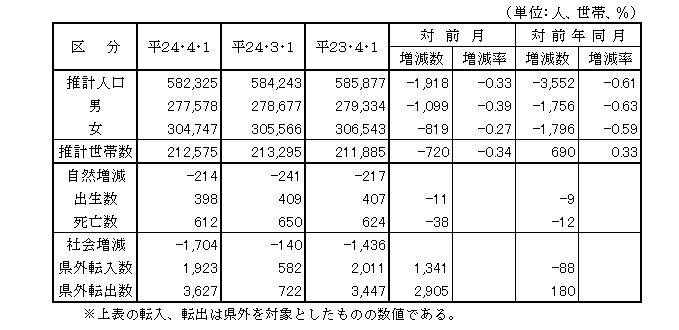 推計人口の表の画像