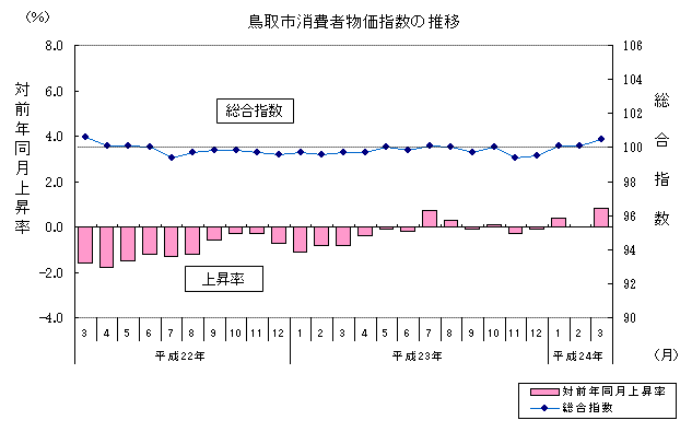 鳥取市消費者物価指数の推移