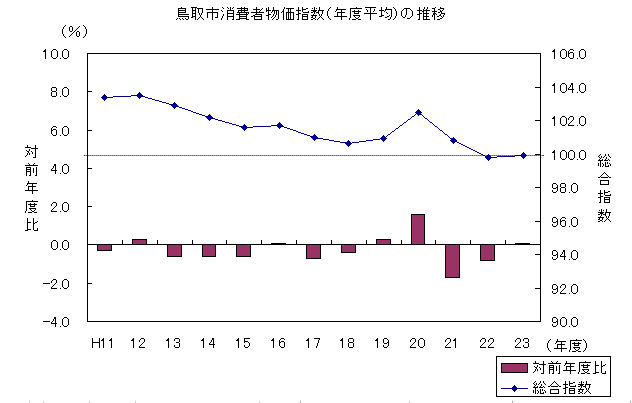 鳥取市消費者物価指数（年度平均）の推移