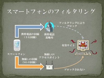 スマートフォンのフィルタリング。スマートフォンを使って無線LAN経由でインターネットに接続した場合、いわゆる携帯電話のフィルタリングは有効とならない点に注意。