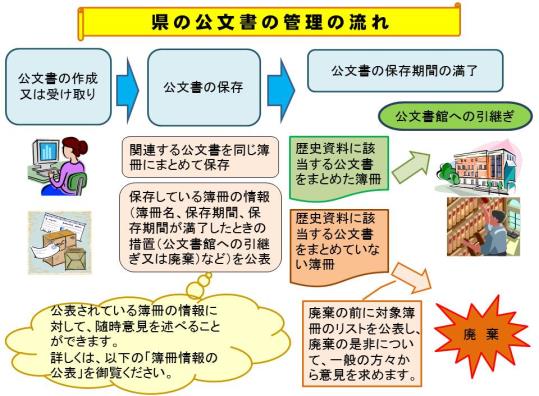 鳥取県の公文書の管理の流れ図