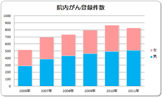 院内がん登録件数