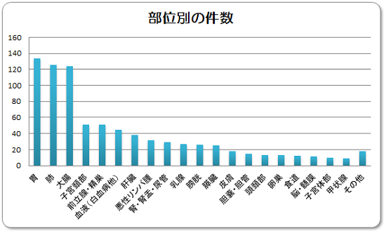 部位別の件数