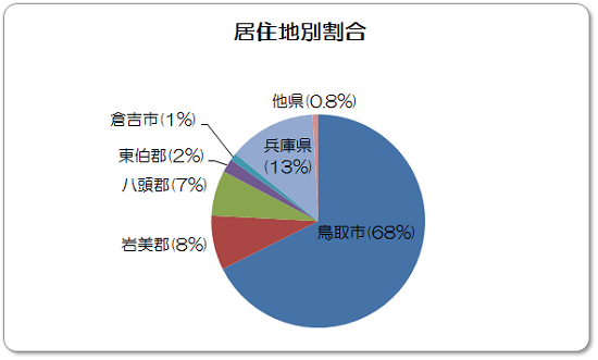 居住地別割合