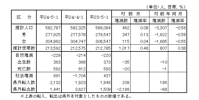 推計人口の表の画像