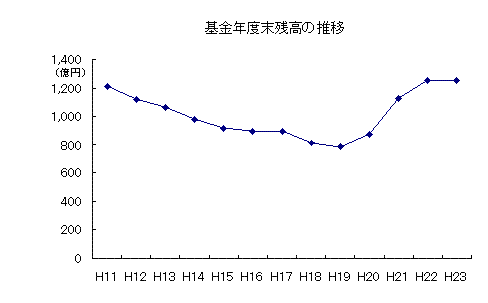 平成23年度末基金状況