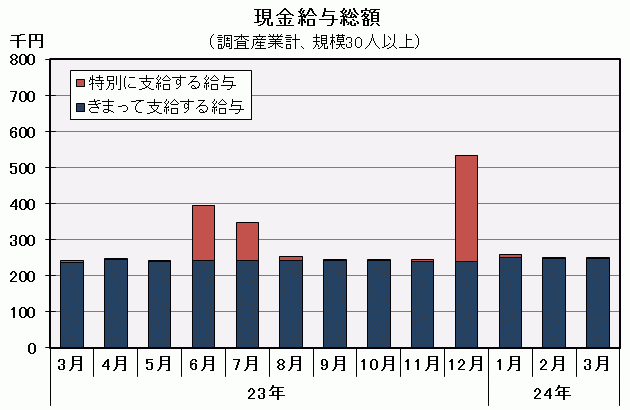 現金給与総額の推移の図