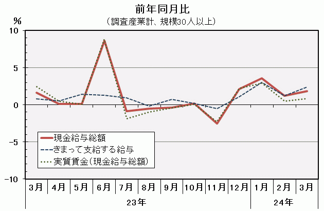 現金給与総額前年同月比の推移の図