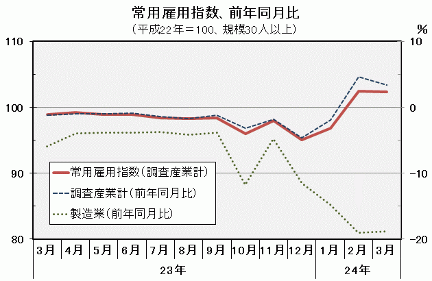 常用雇用指数（平成22年＝100）の推移の図