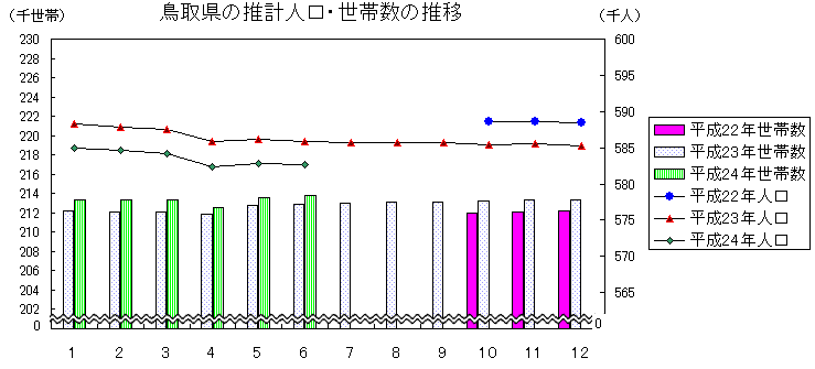 鳥取県の推計人口・世帯数の推移の図