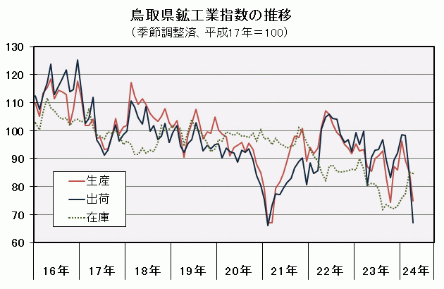 鳥取県鉱工業指数の推移（季節調整済、平成17年＝100）の図