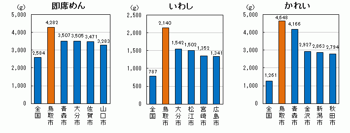 品目別1世帯当たり年間購入量（平成21～23年平均）の全国平均・都道府県県庁所在地上位5位の図（その1）