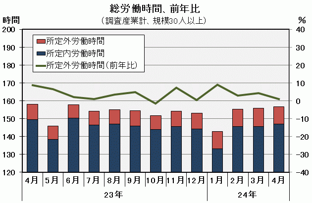 総労働時間の推移の図