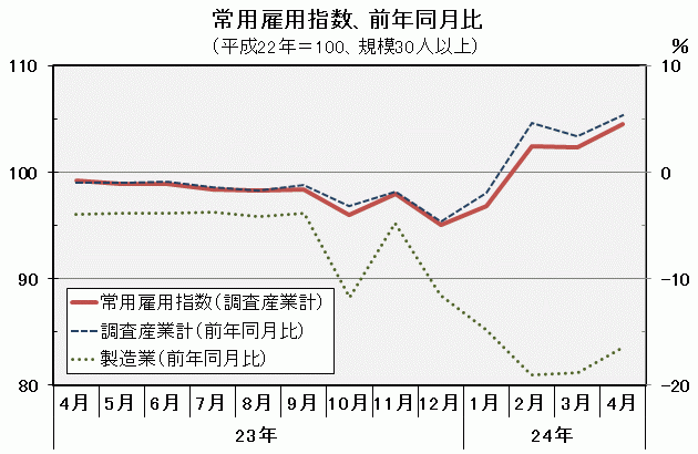 常用雇用指数（平成22年＝100）の推移の図