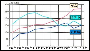 3大死因の死亡率の年次推移のグラフ