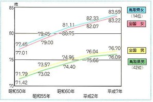 平均寿命の年次推移のグラフ