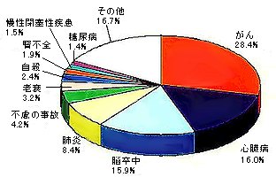 死亡の順位のグラフ