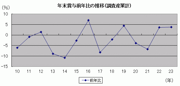 年末賞与前年比の推移（調査産業計）の図