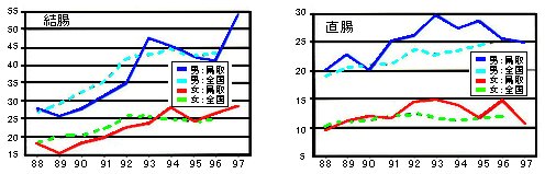 がんの年齢調整罹患率の年次推移のグラフ(結腸、直腸)