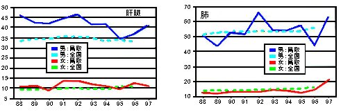 がんの年齢調整罹患率の年次推移のグラフ(肝臓、肺)