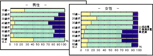 肥満者の割合のグラフ