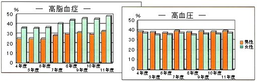 健診結果の状況のグラフ(高脂血症・高血圧)