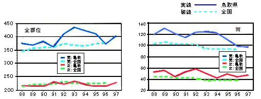 がんの年齢調整罹患率の年次推移のグラフ