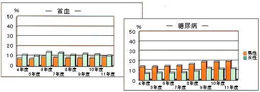 健診結果の状況のグラフ(貧血・糖尿病)