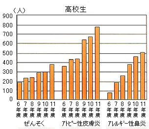 アレルギー性疾患の罹患状況のグラフ