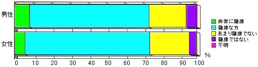 自分で健康だと感じているかのグラフ