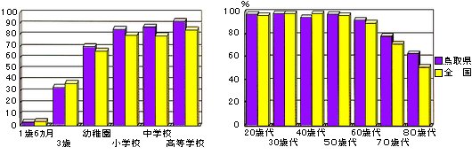 虫歯の罹患者率のグラフ